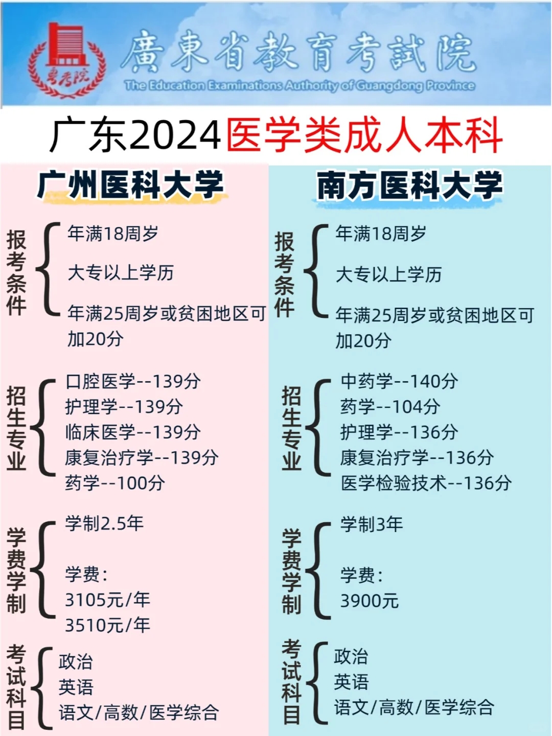 2024广东医学类成人本科，如何选择院校？