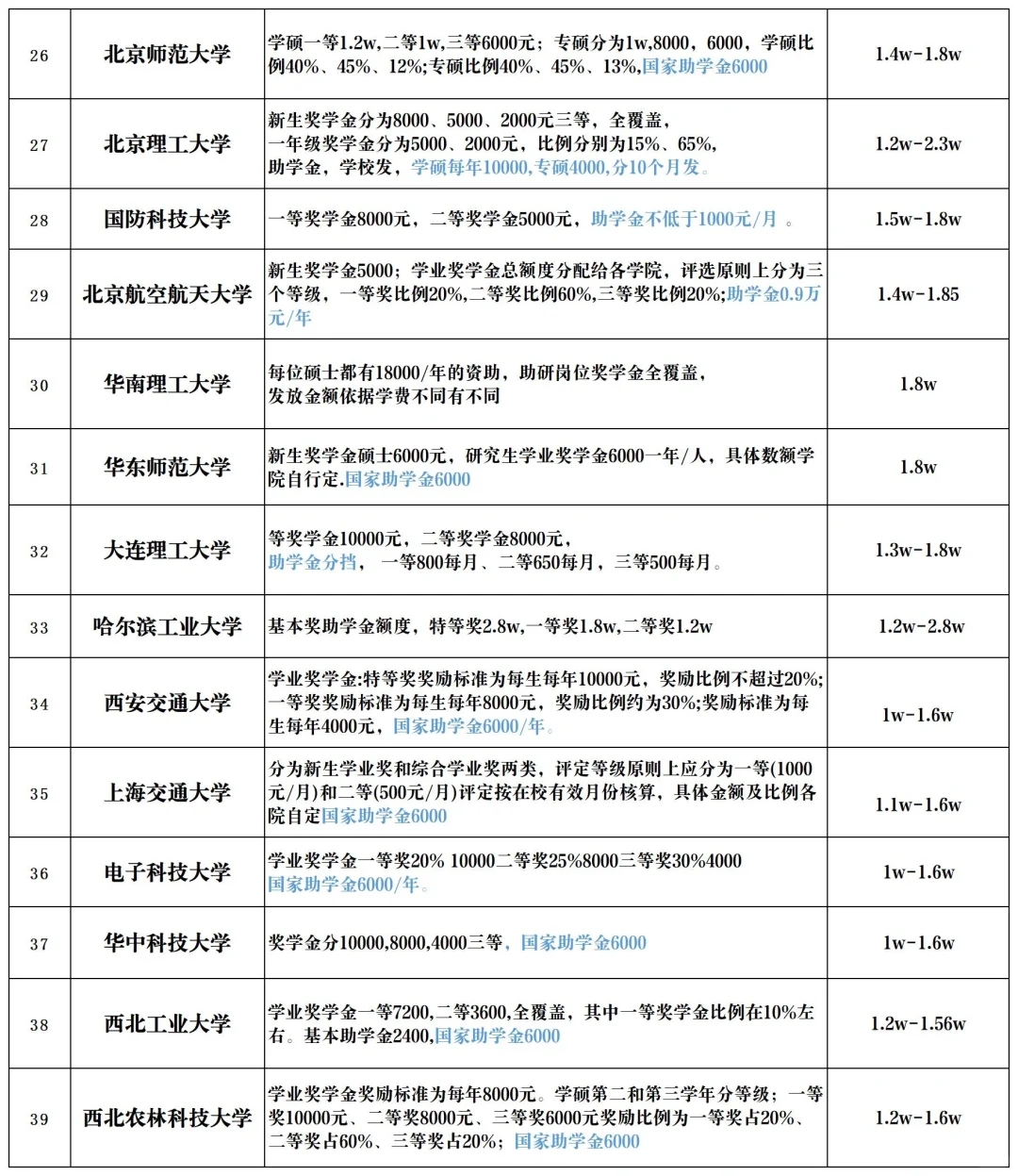 各大985院校研究生奖助学金！！有全覆盖