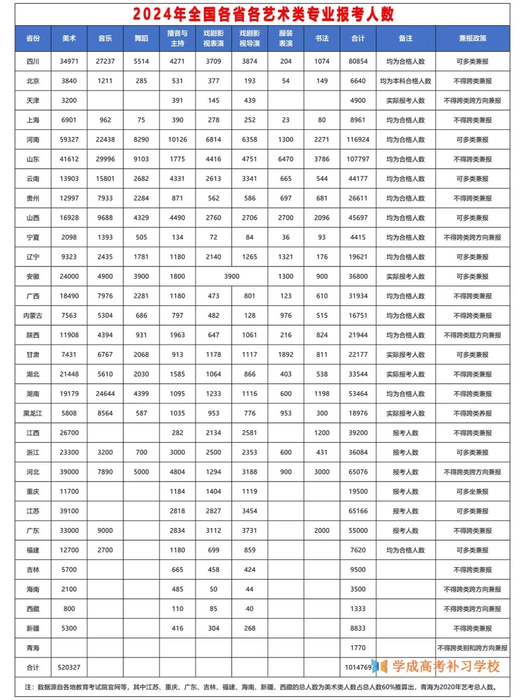 2024年各省各专业艺考人数出炉❗