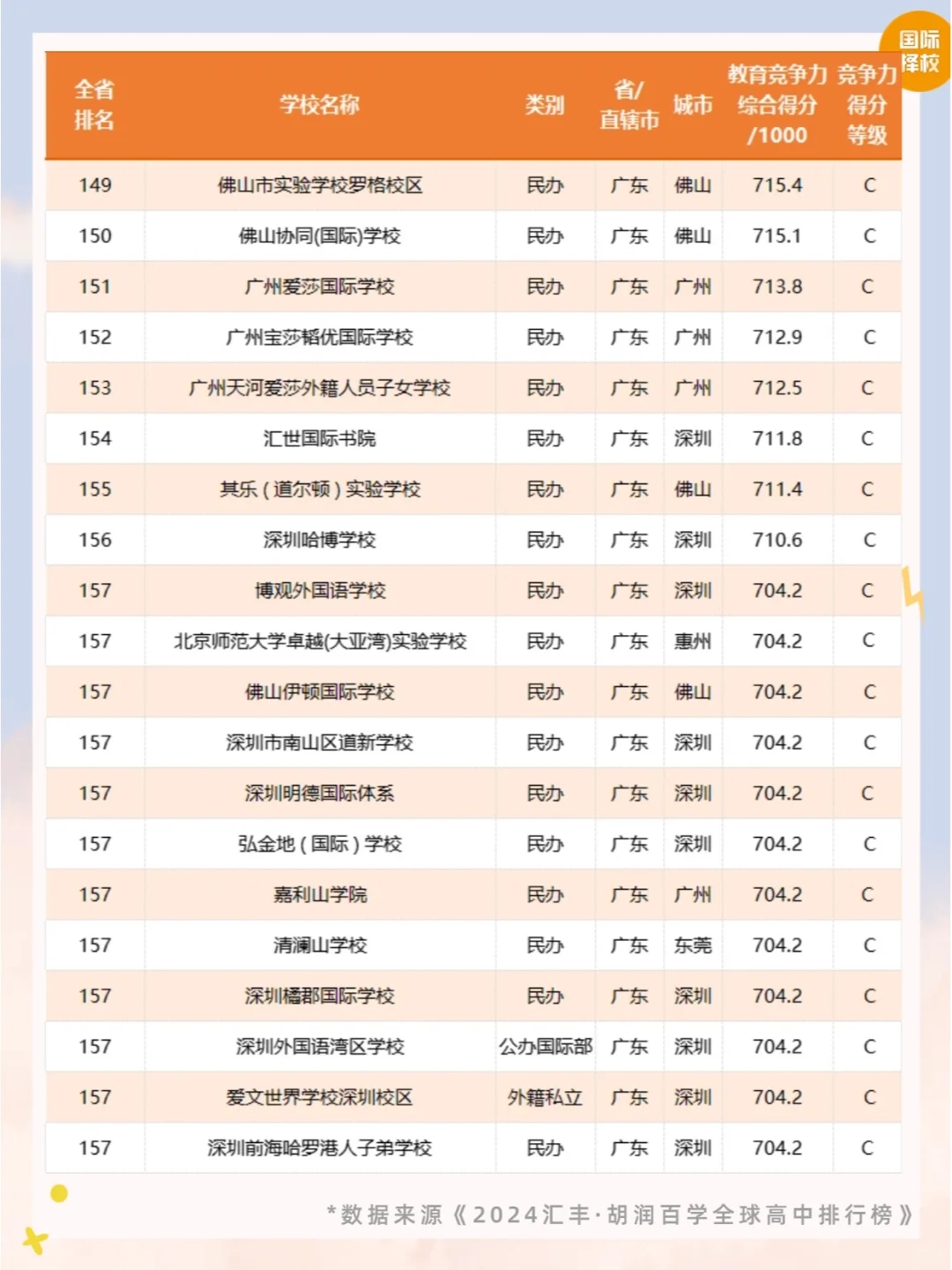 🔥2024广东国际学校竞争力排行榜公布