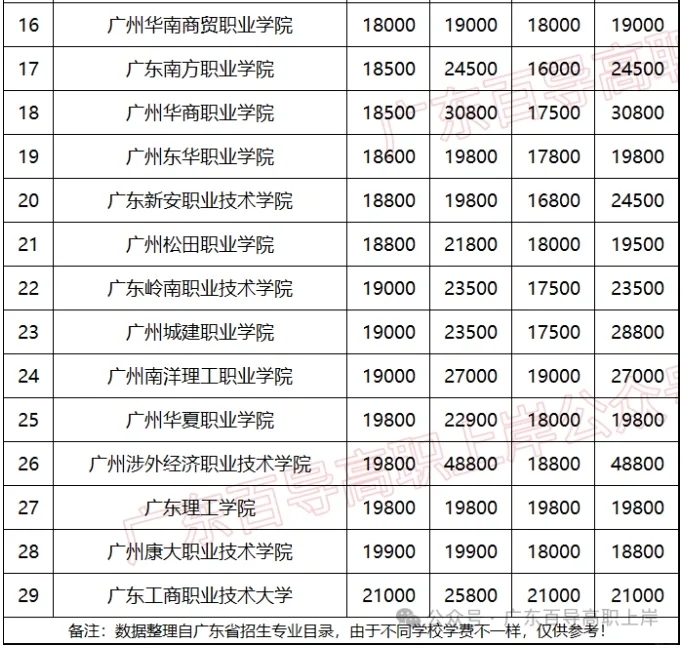 广东民办学费真贵😩专科院校学费汇总🔥