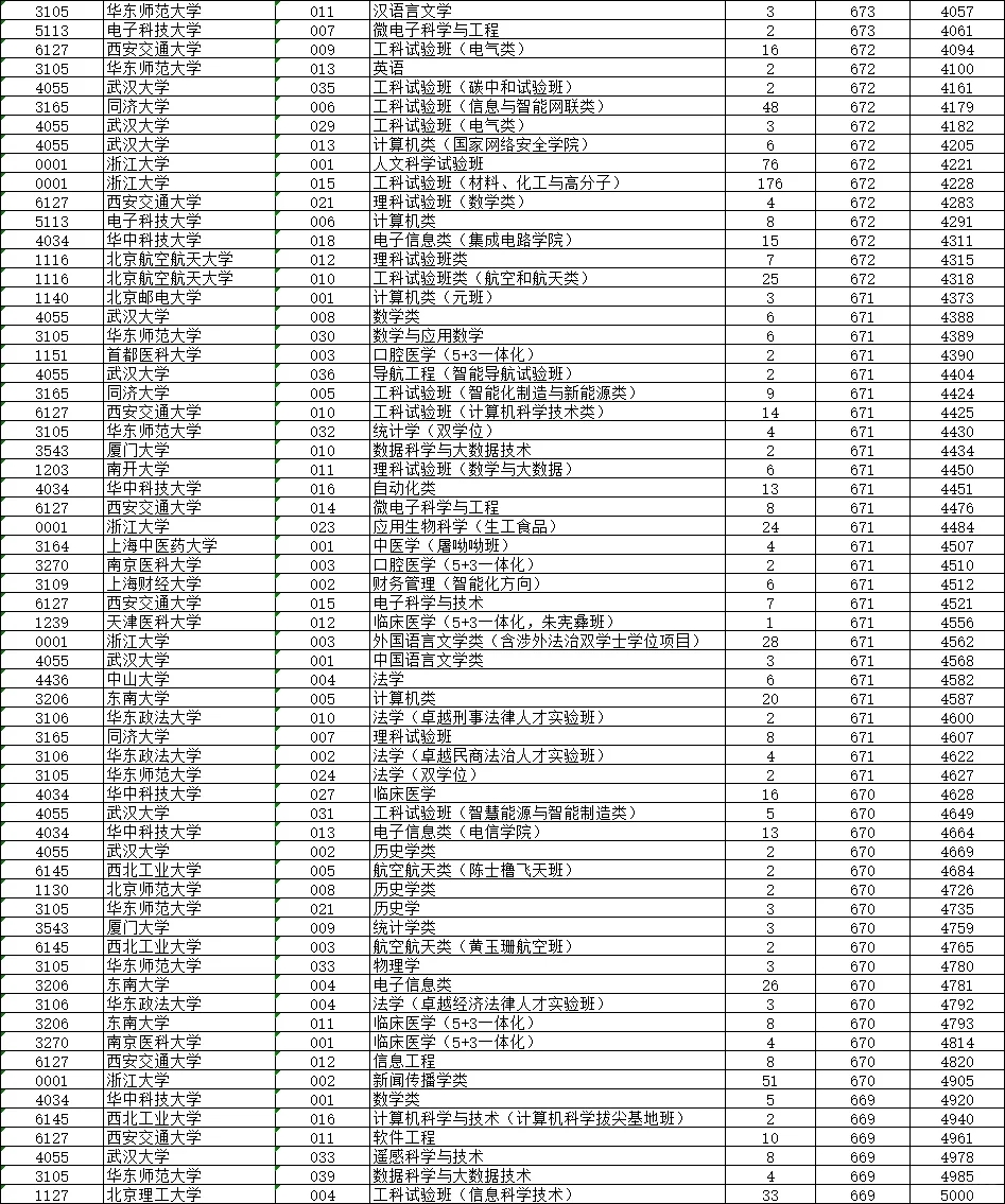 2024浙江高考前5000名学霸录取去向汇总