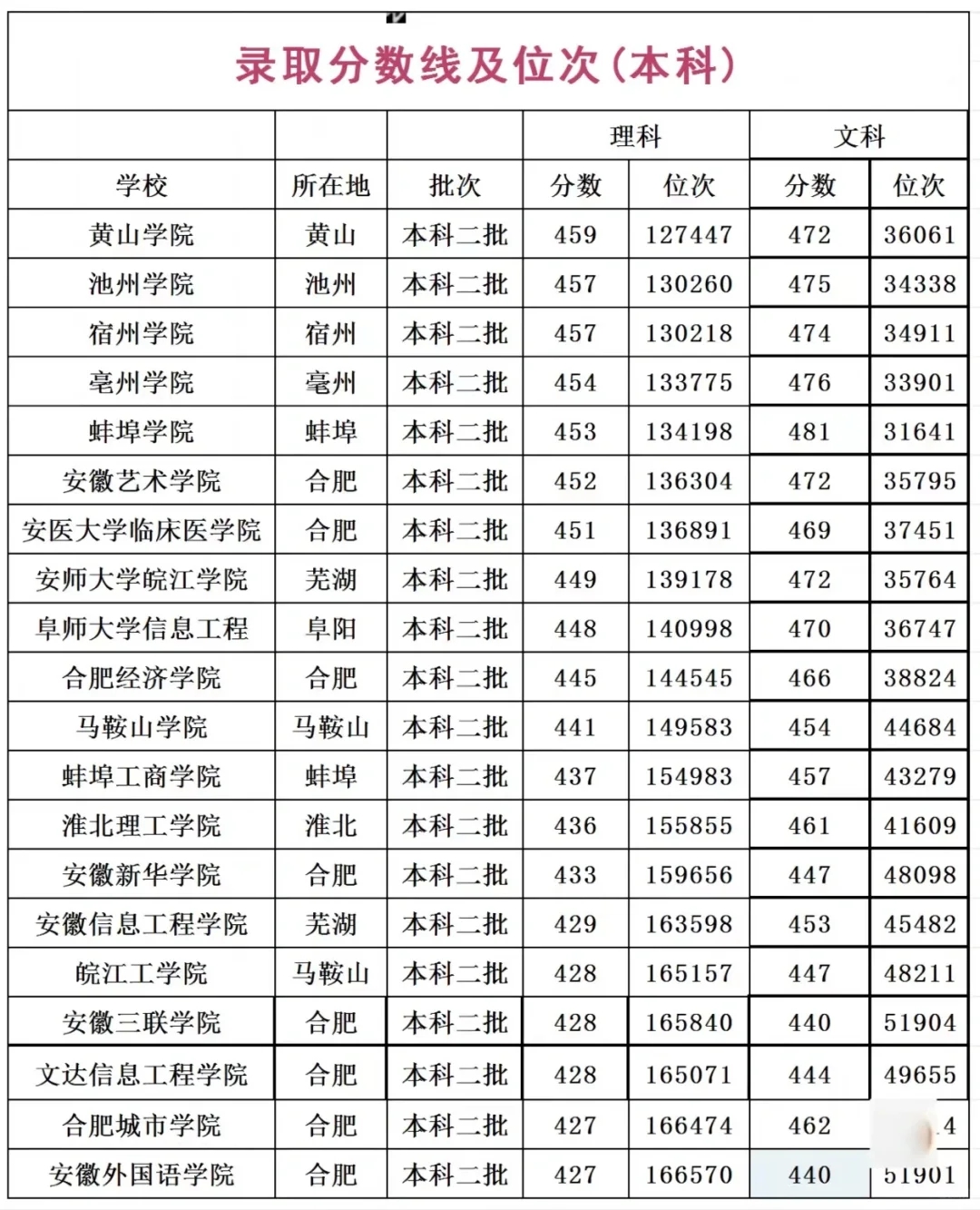 安徽大学录取分数