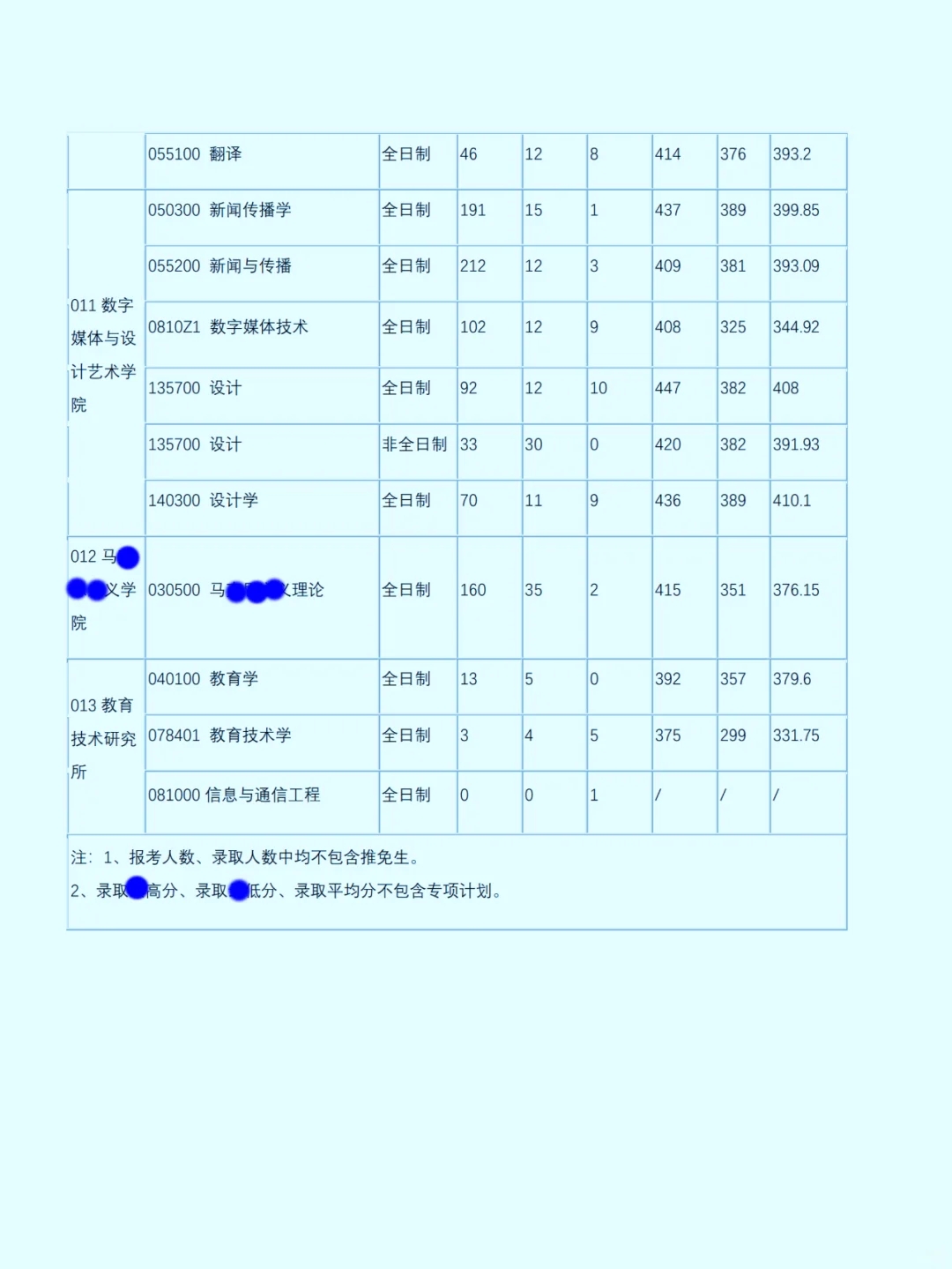 考北京邮电大学的进，今年的报录数据，很全