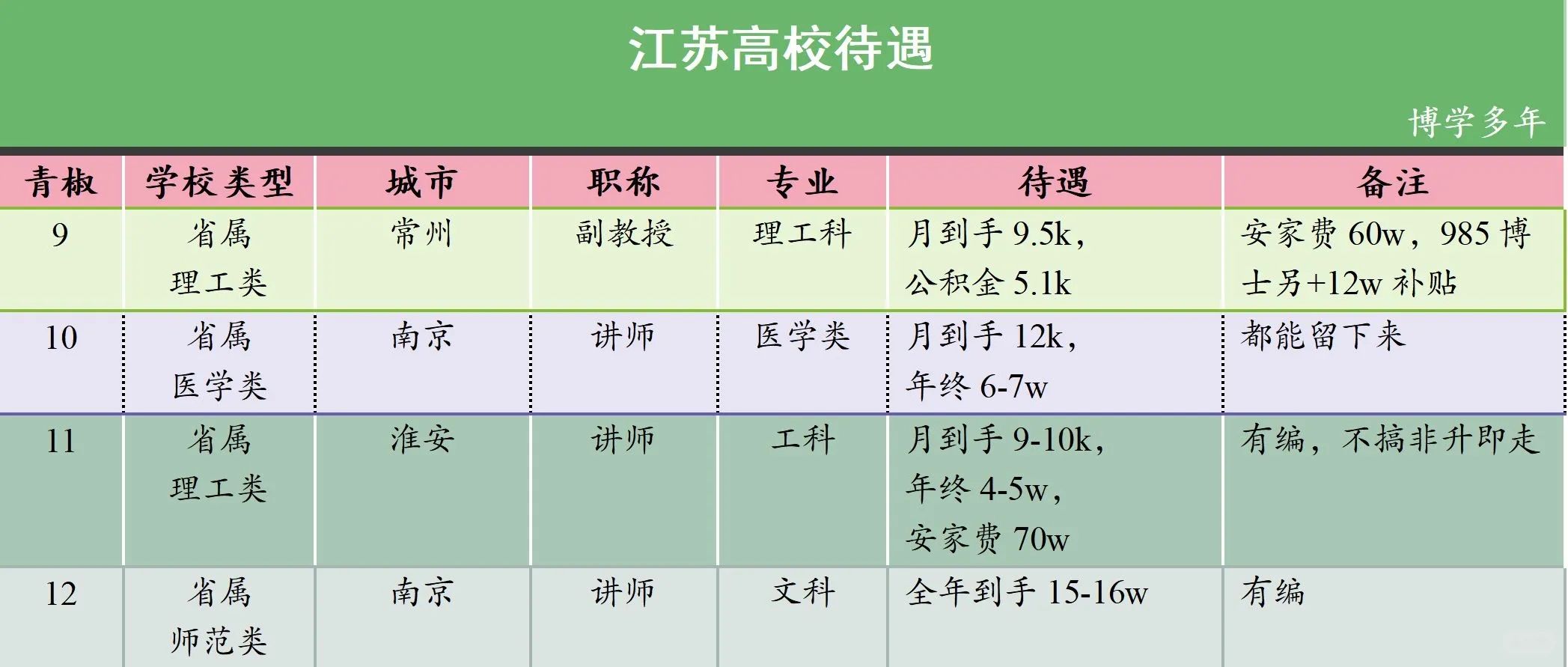 江苏高校待遇，难以抉择！