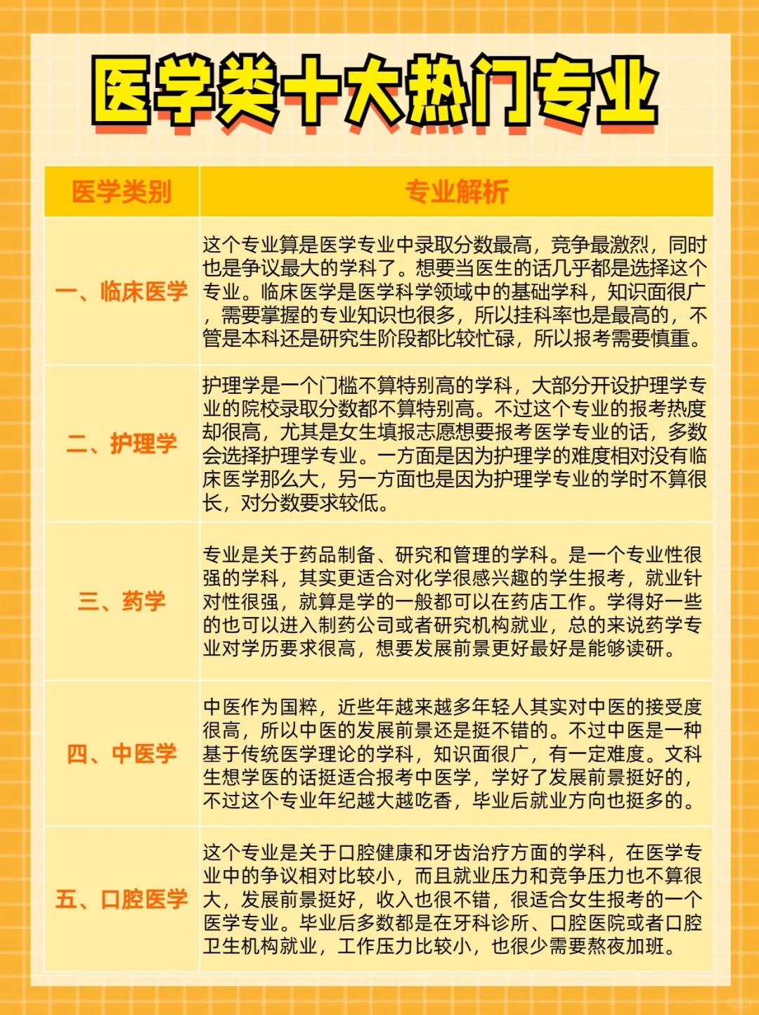 近些年最受欢迎的10个“医学专业”，想学医可