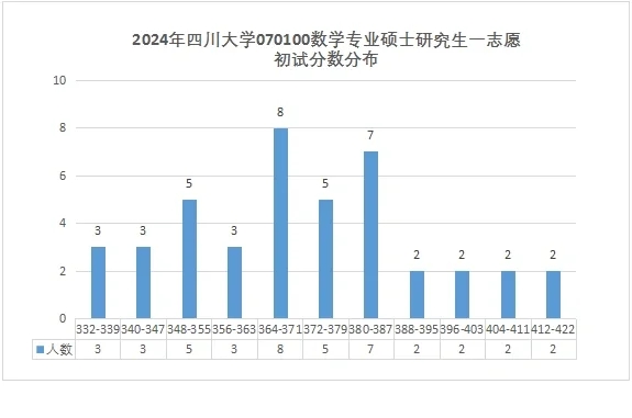 四川大学2024数学专业招生简析