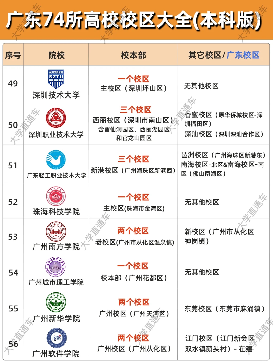 超全！广东本科大学校区汇总🏫✨