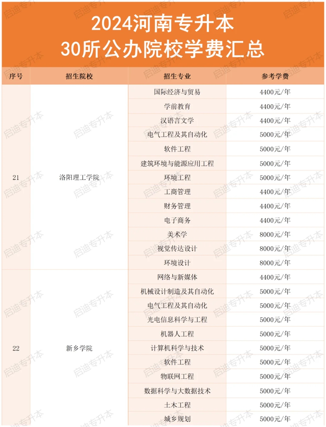 河南专升本“公办院校”学费汇总