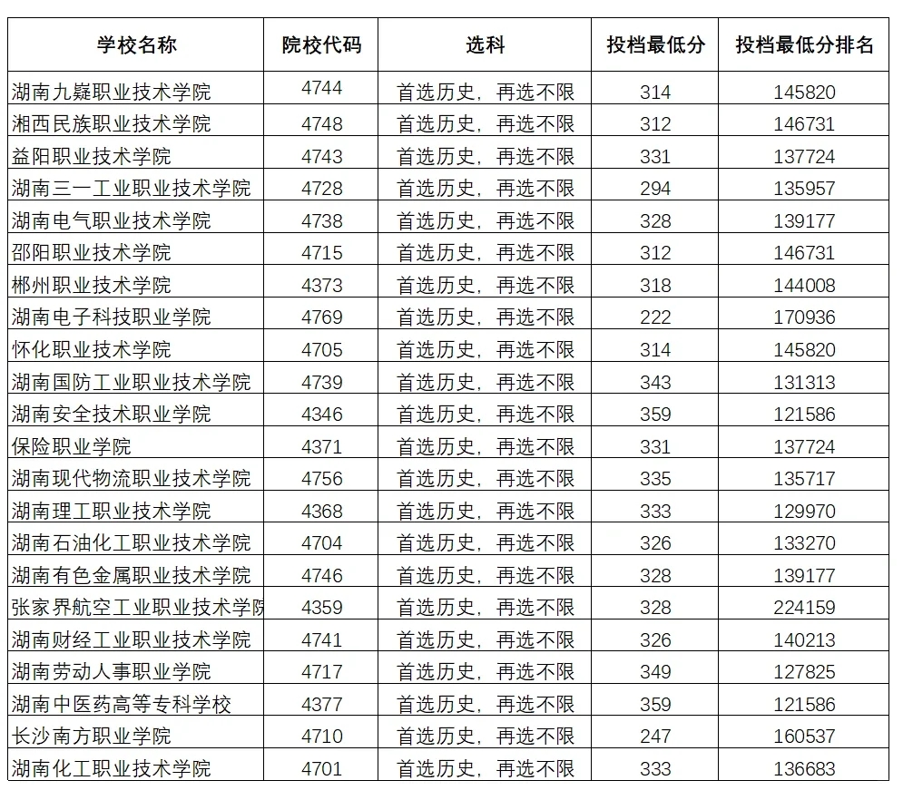 高考300分左右（历史）院校推荐