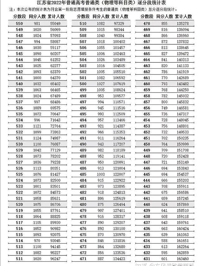 江苏高考本科线出炉：文科471分，理科429分！