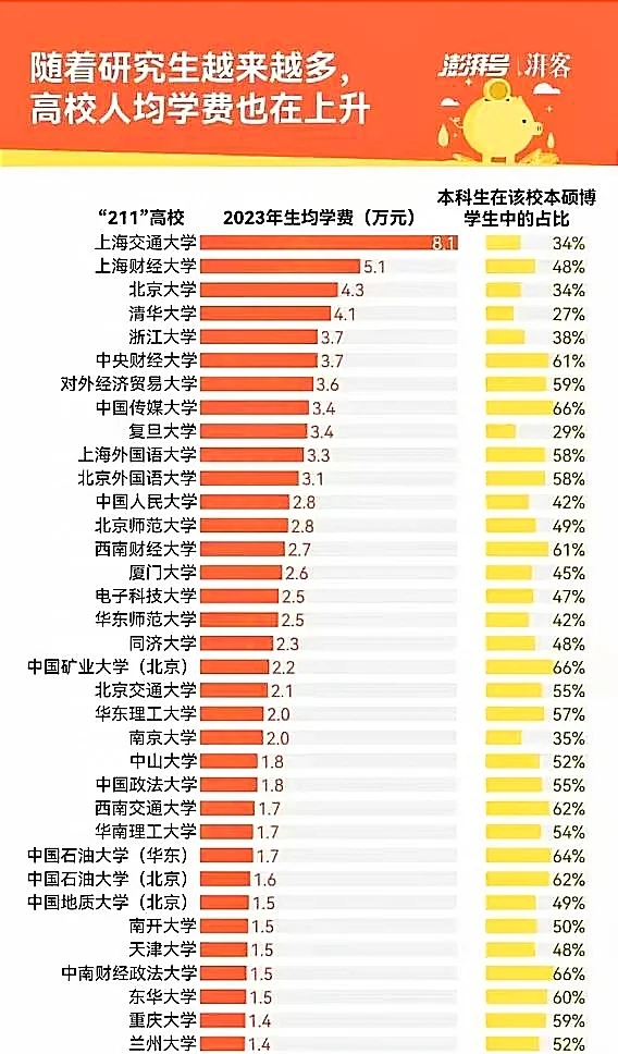 上海交大的读研费用这么逆天的嘛？