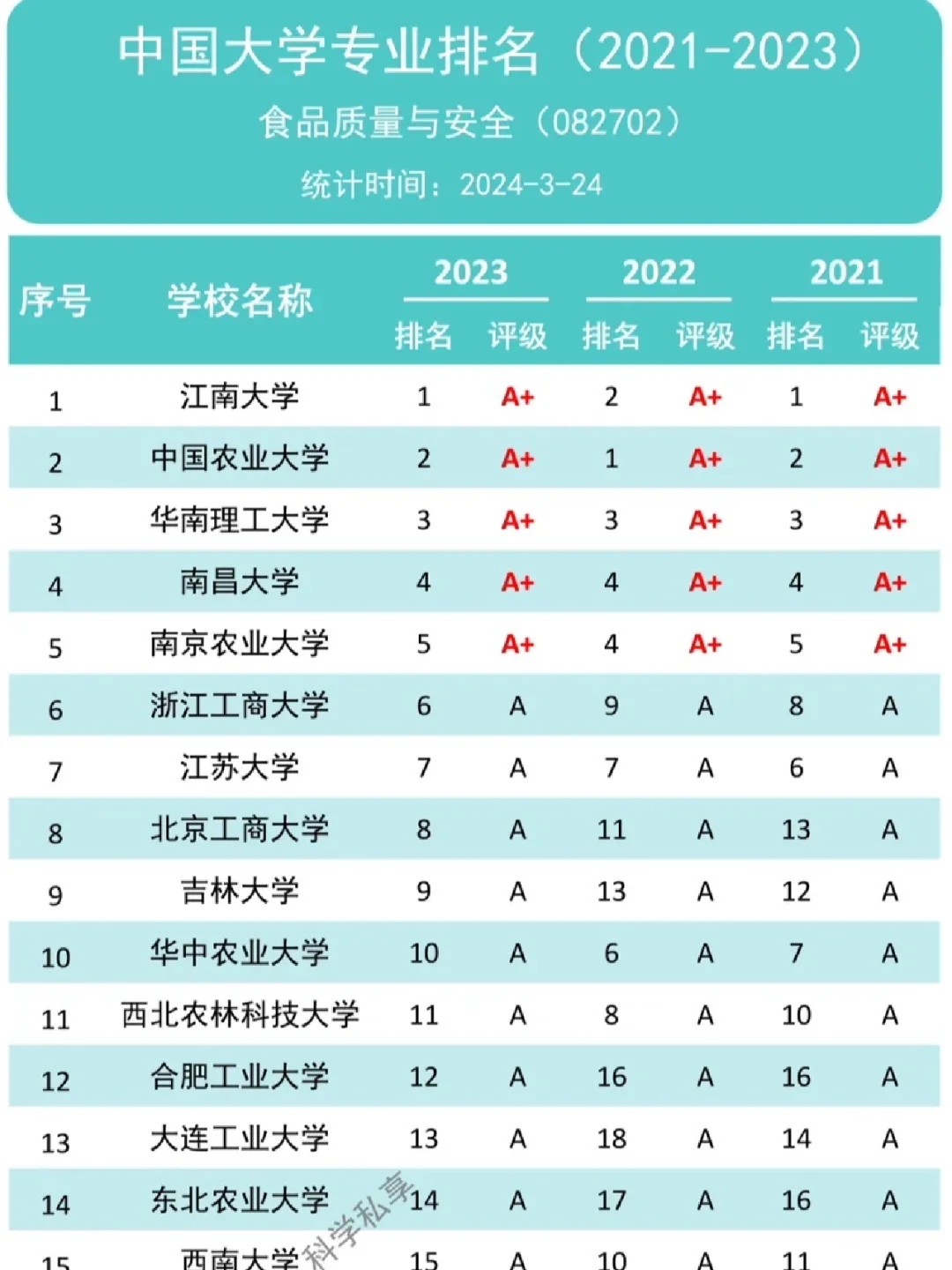 中国TOP100食品类大学《食品质量与安全》专业