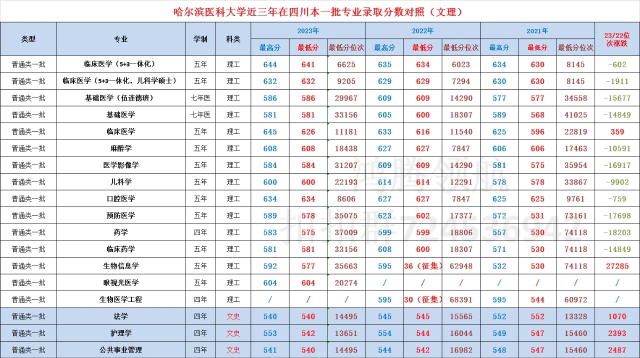 哈尔滨医科大学2023年录取分数情况