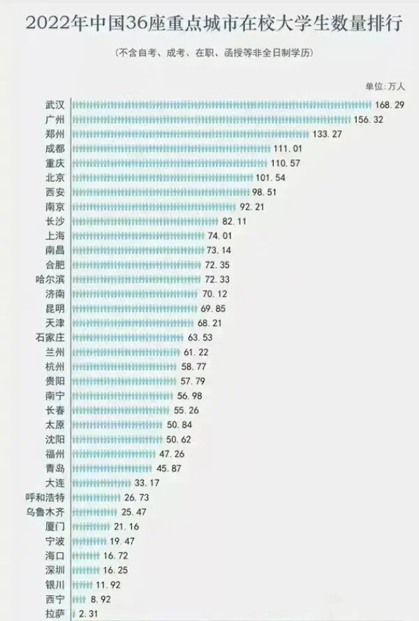 部分城市在校大学生数据