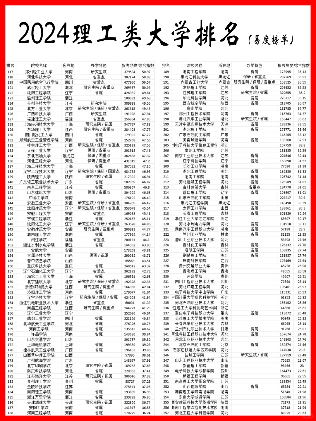 2024理工类大学TOP榜