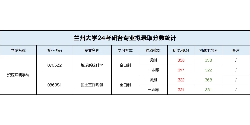 兰州大学24考研各专业拟录取蕞低分/平均分