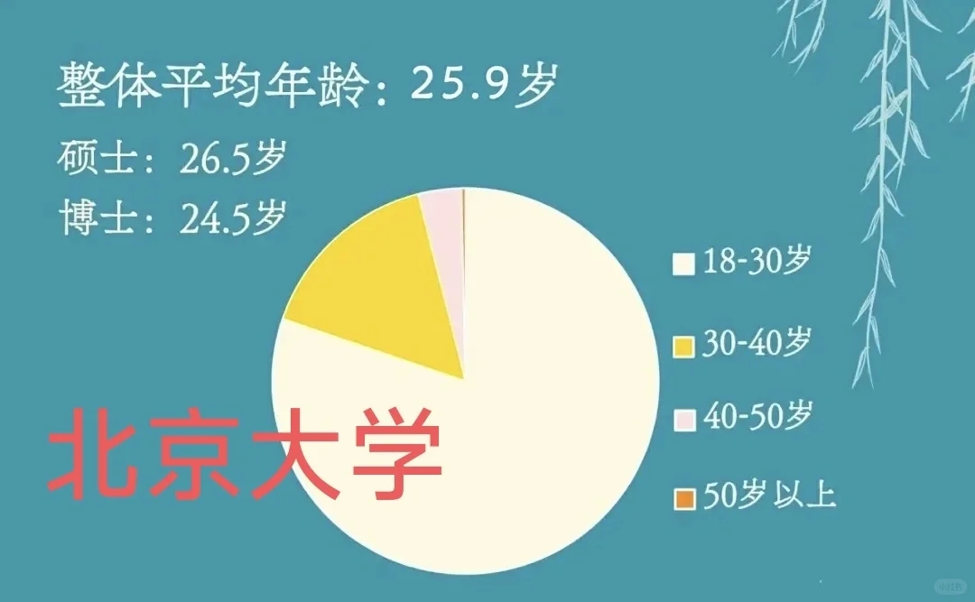 减压: 读研的平均年龄 大龄不是原罪