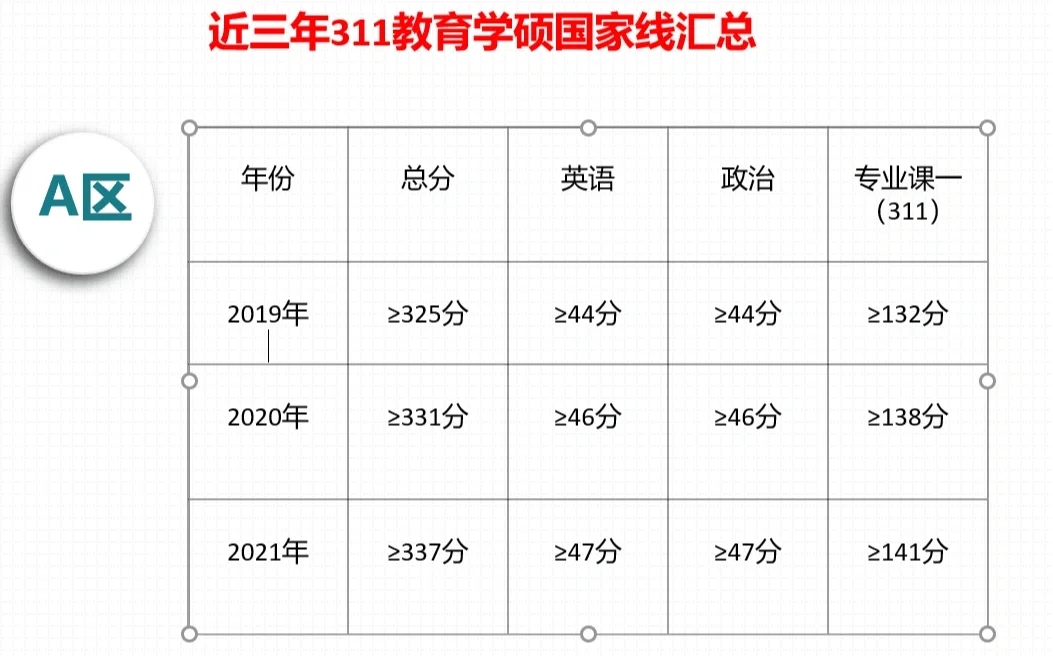 近三年311+333国家线汇总