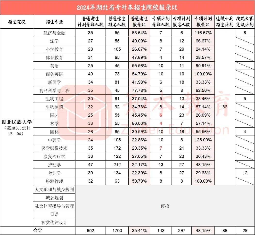 湖北民族大学2024年报录比