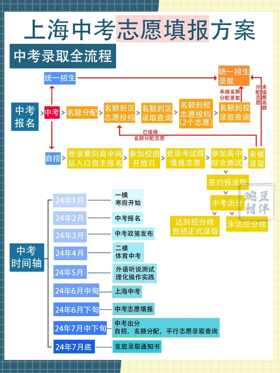 超详细攻略🖍️上海中考志愿填报❗️