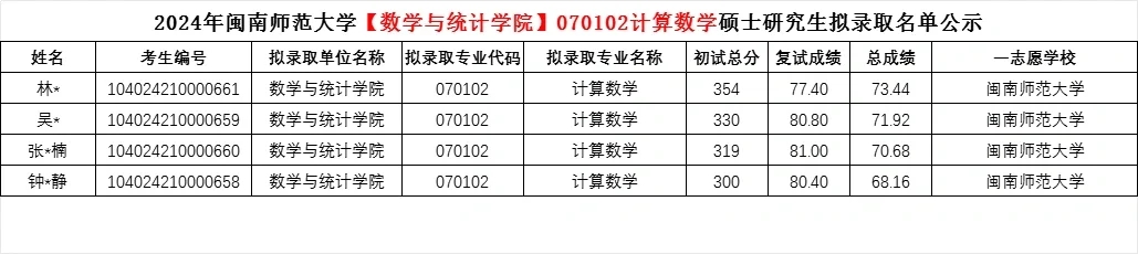 闽南师范大学2024数学专业考研招生简析