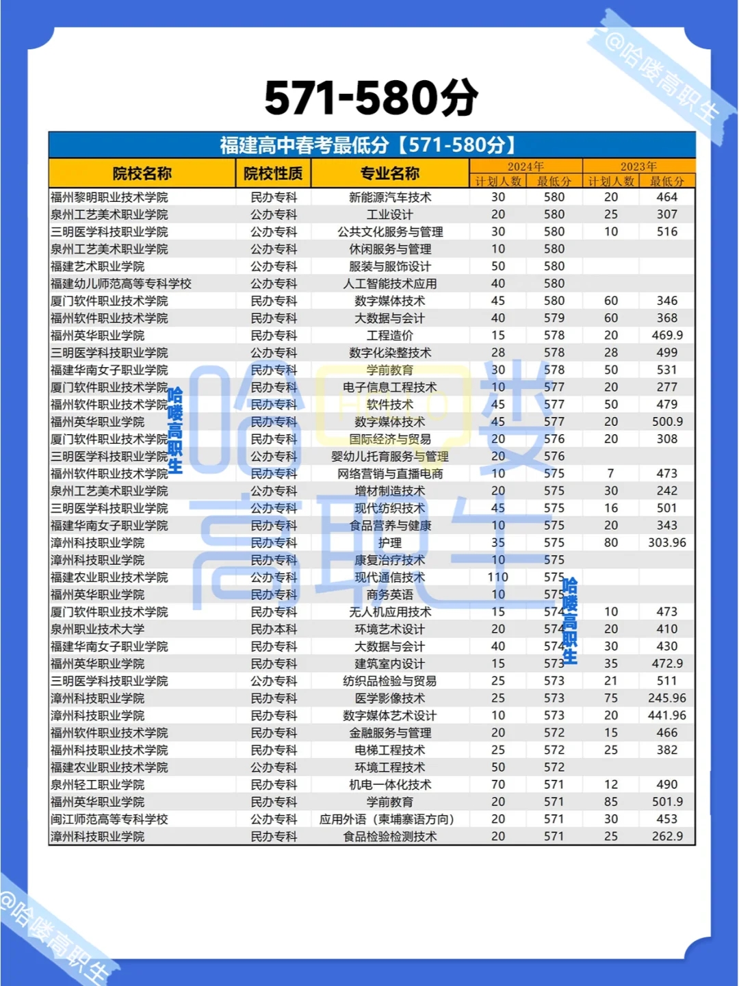 25福建春考生必备！220-650分以上可选什么