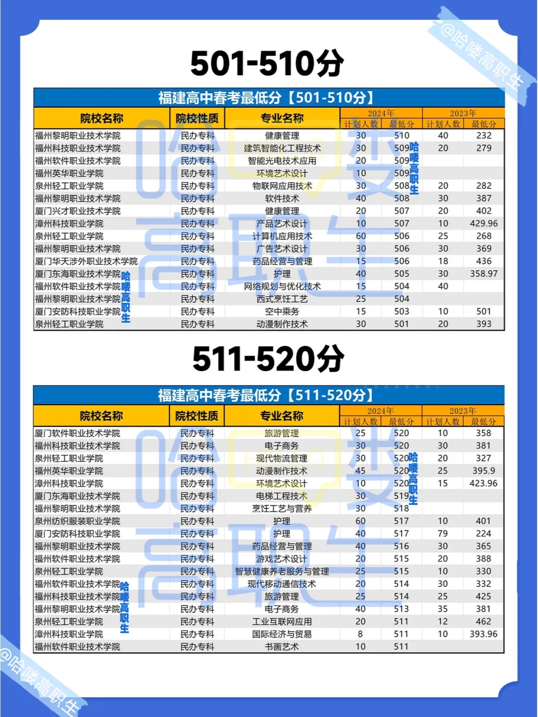 25福建春考生必备！220-650分以上可选什么