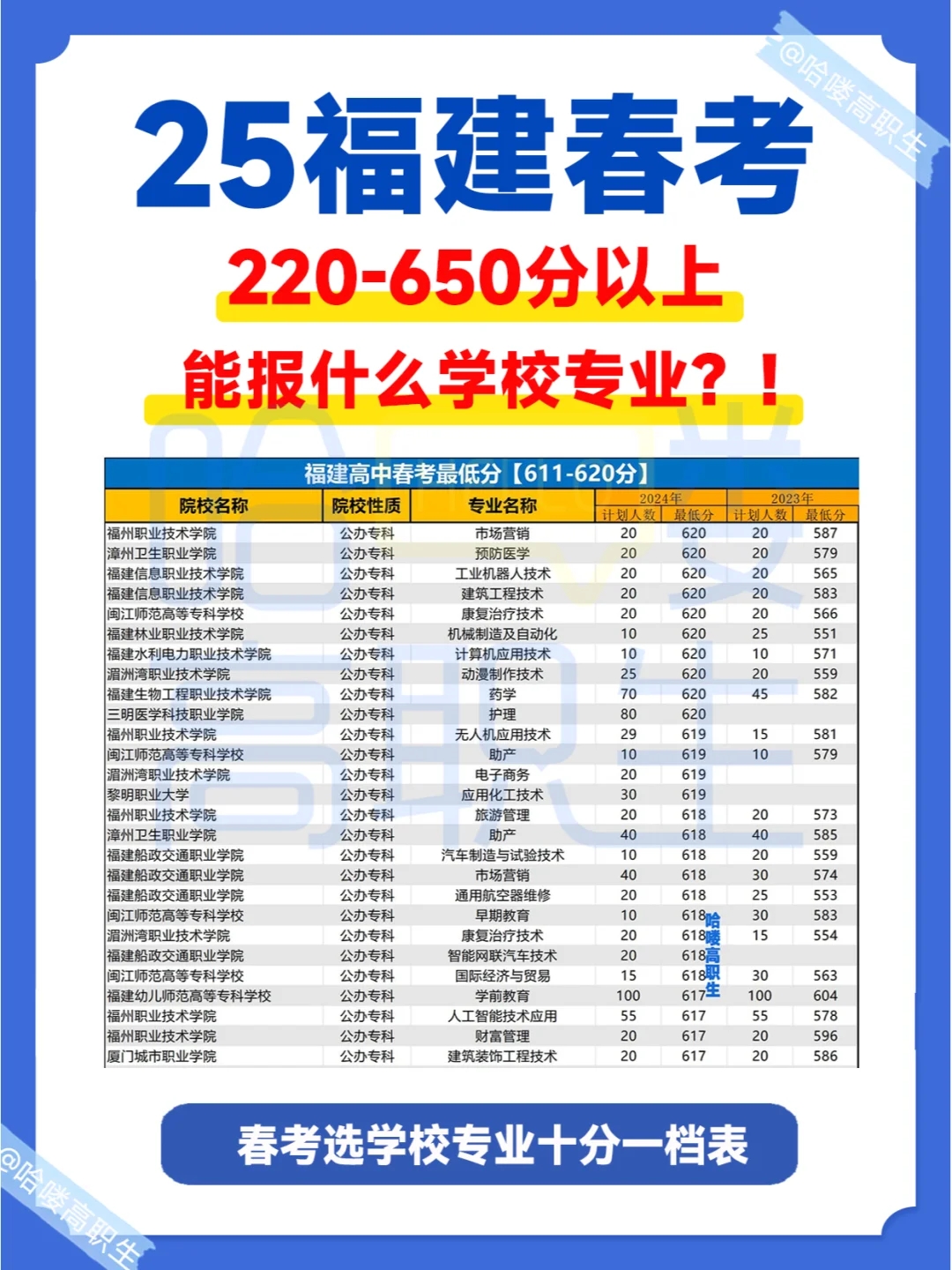 25福建春考生必备！220-650分以上可选什么