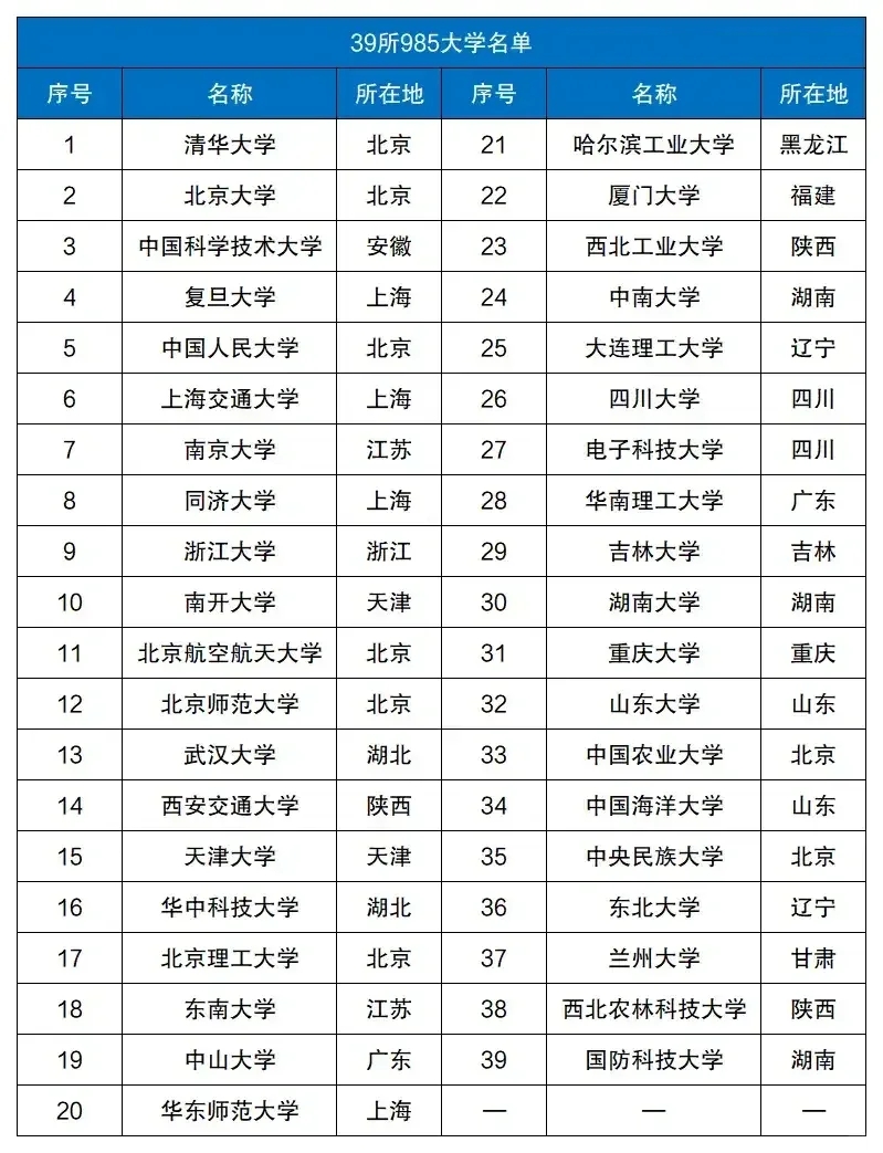 2024年全国985、211大学排名名单一览表