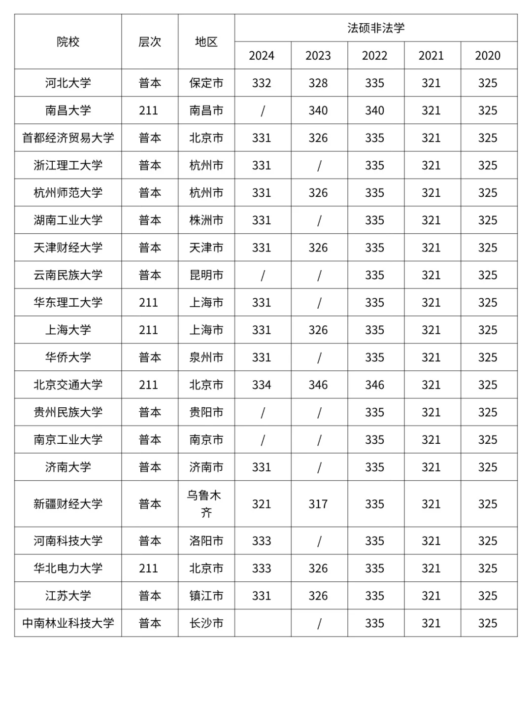 法硕非法学考研 各大院校分数线汇总