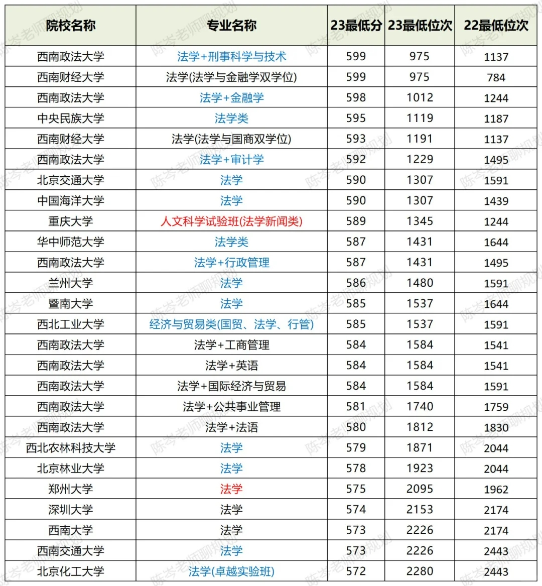 法学专业真的都在涨分吗？用录取数据揭示