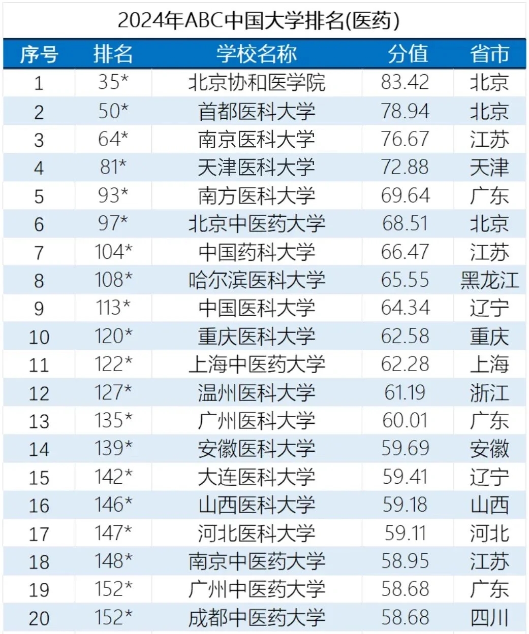 全国医科院校最新排名一览表