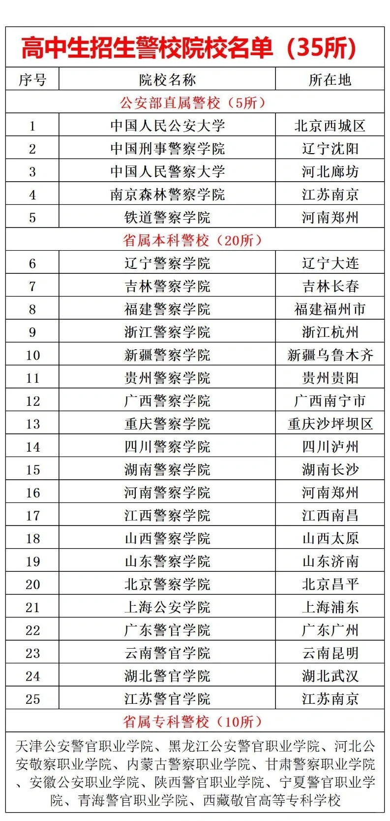 吐血整理：高考报考警校全攻略，有问必答