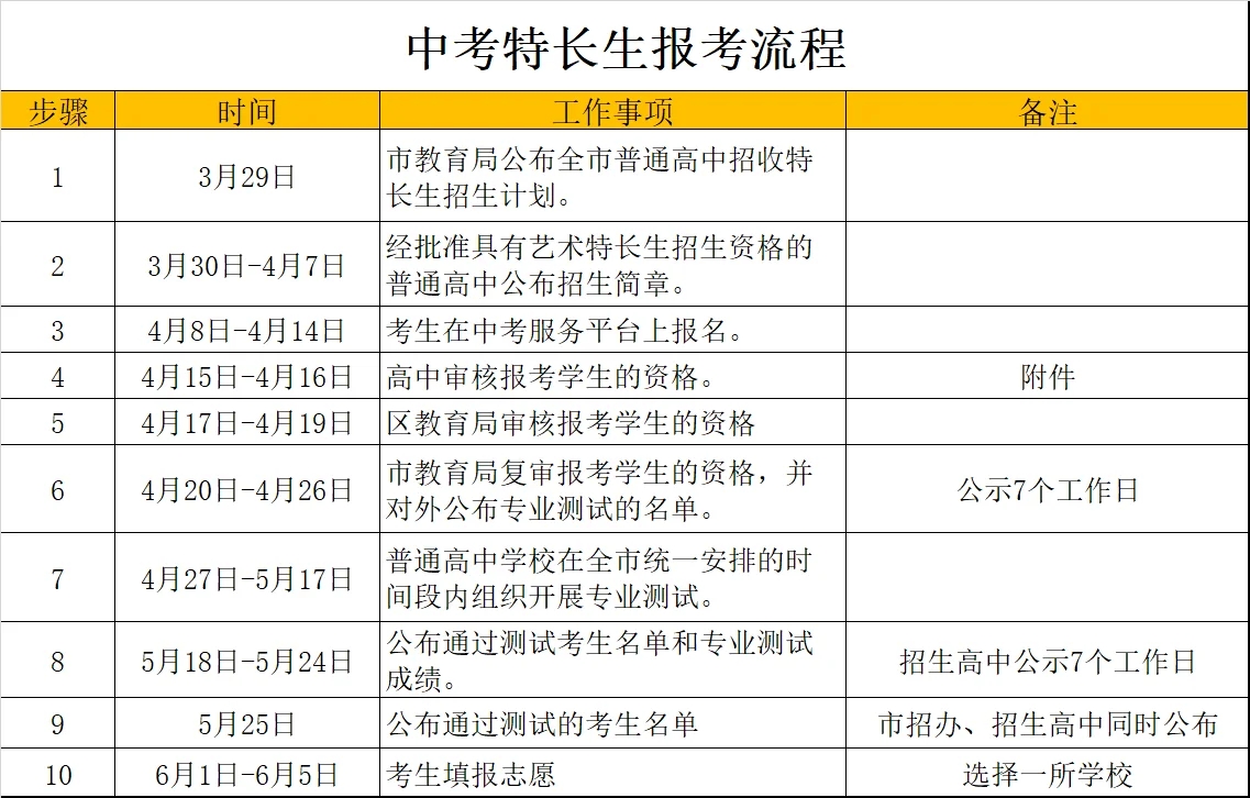 低100分考上高中？中考艺术特长生怎么报？