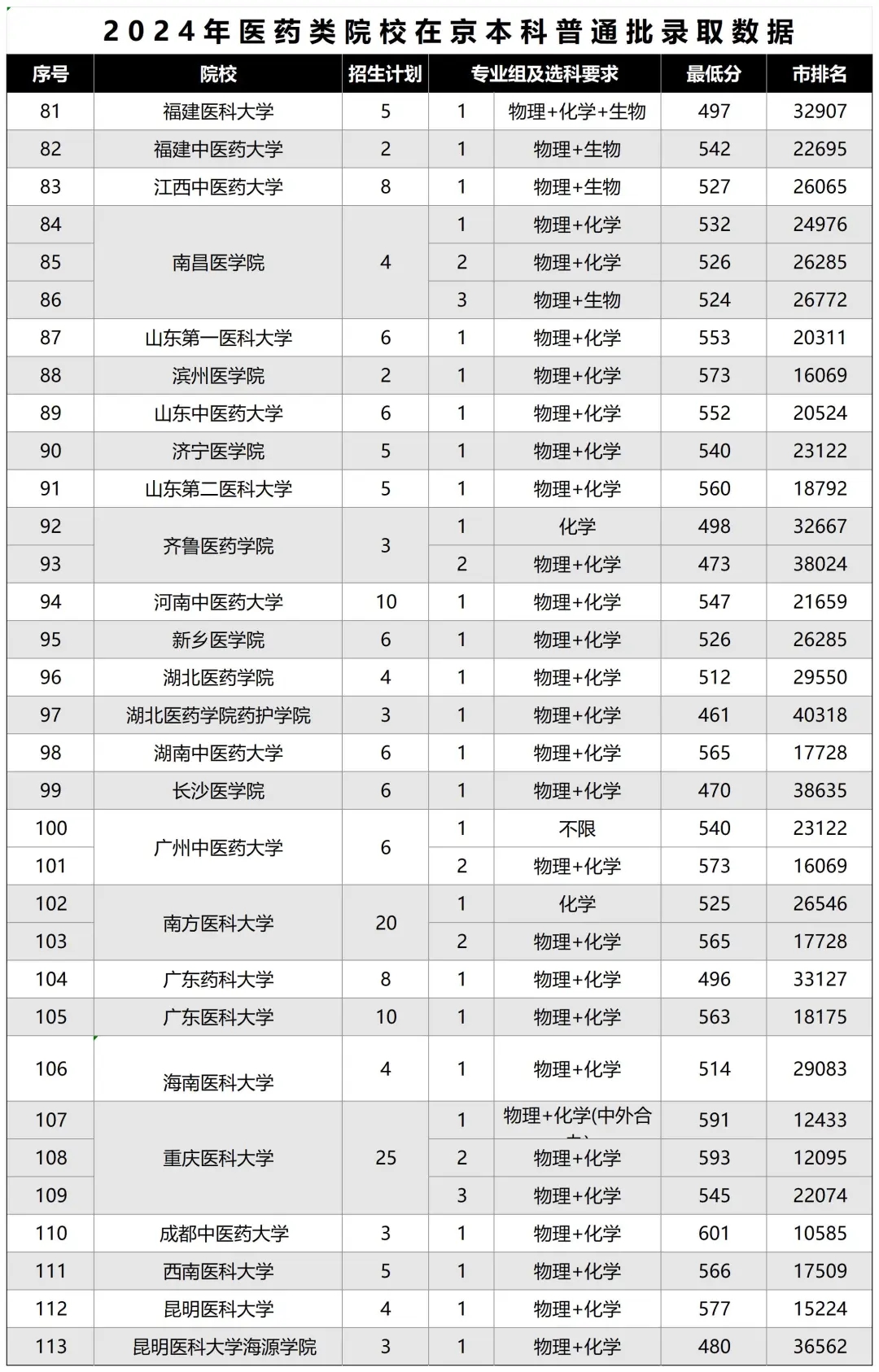 北京孩子考多少分才能学医？