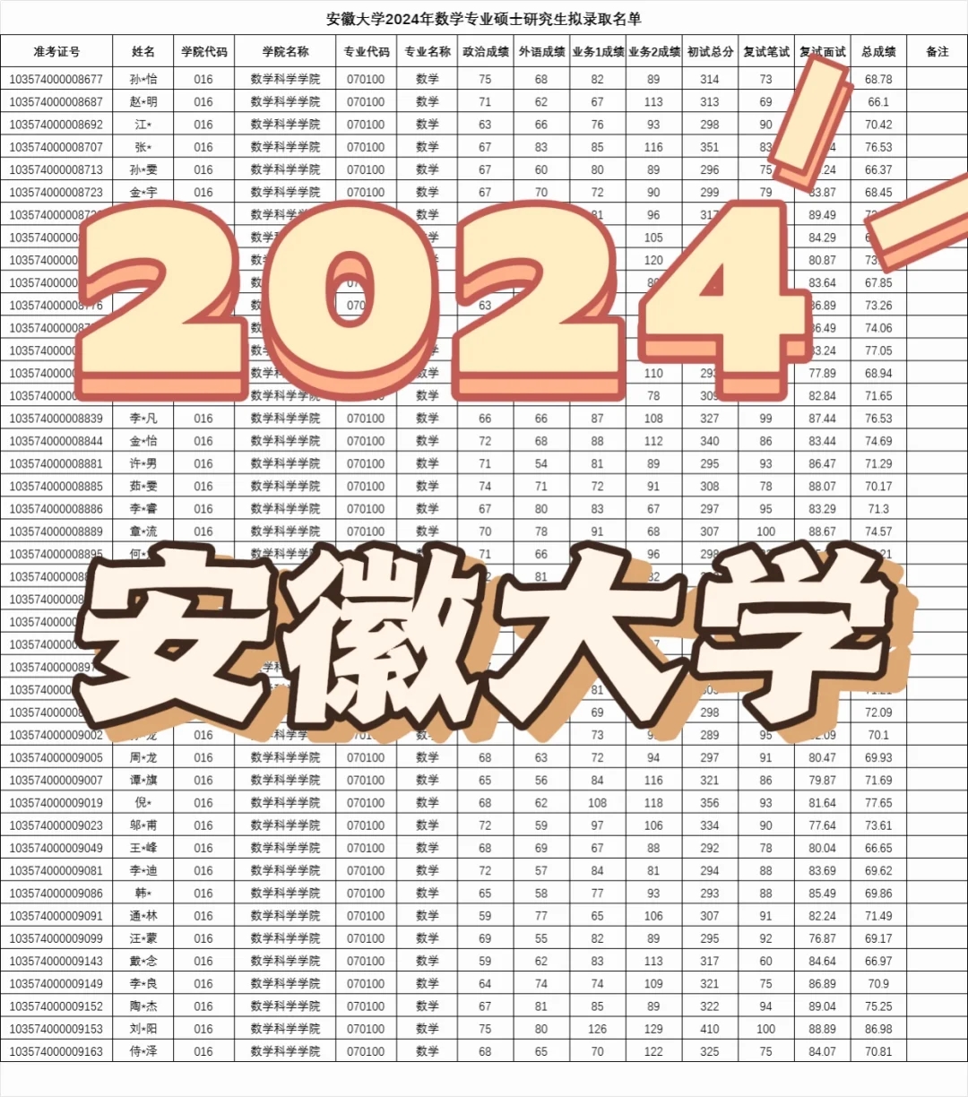 安徽大学2024数学专业招生简析