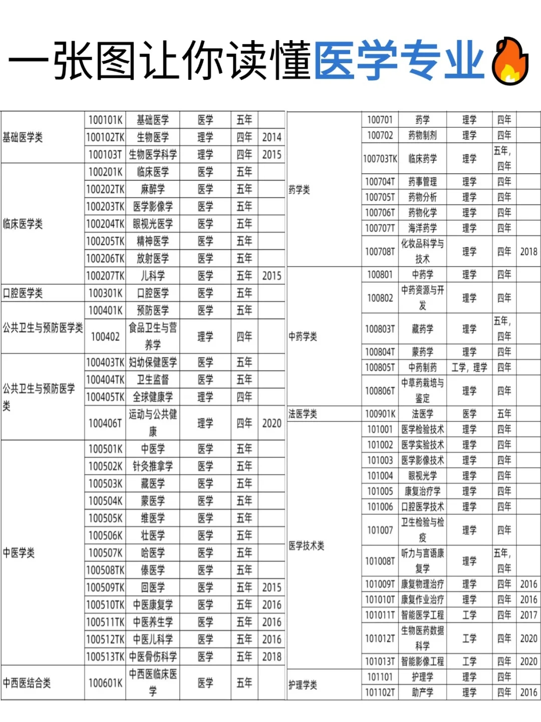一张图让你读懂医学专业🔥