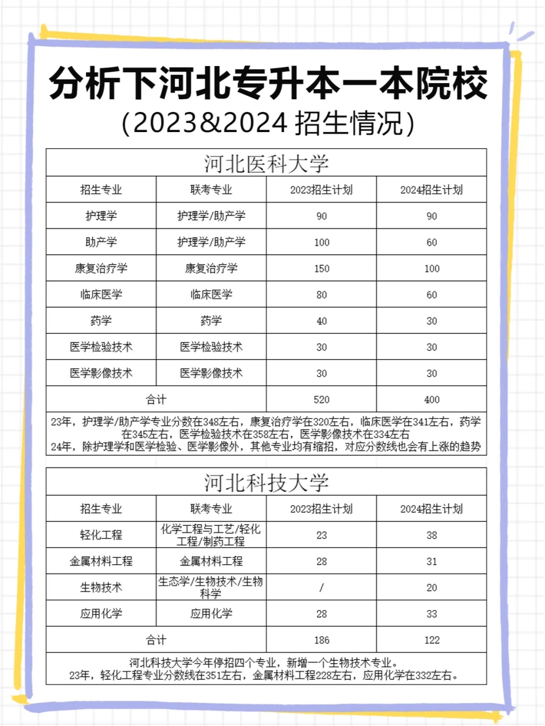 河北专升本十所一类院校 1736个名额