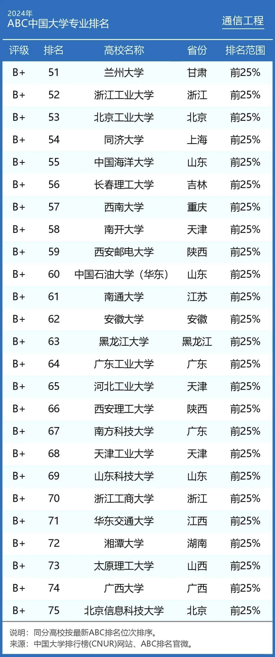 2024年通信工程专业大学排名及评级结果！