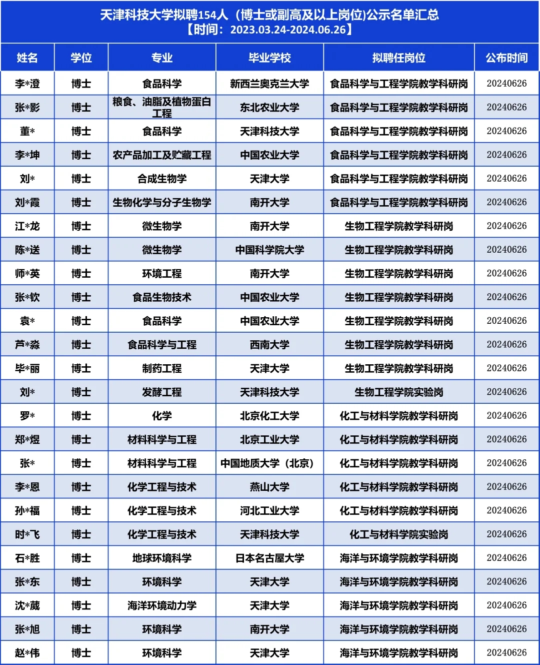 天科大拟聘154人，他们是……