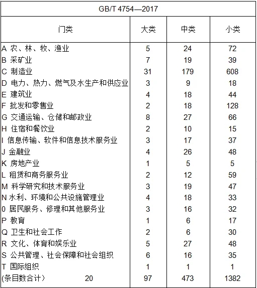 统计报表 ｜如何区分行业代码分类？