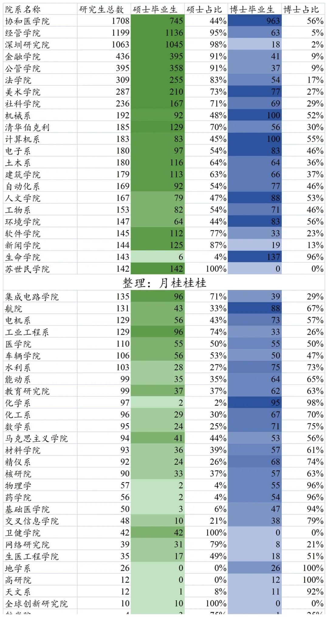 终于搞清楚清华为什么这么多硕博生了