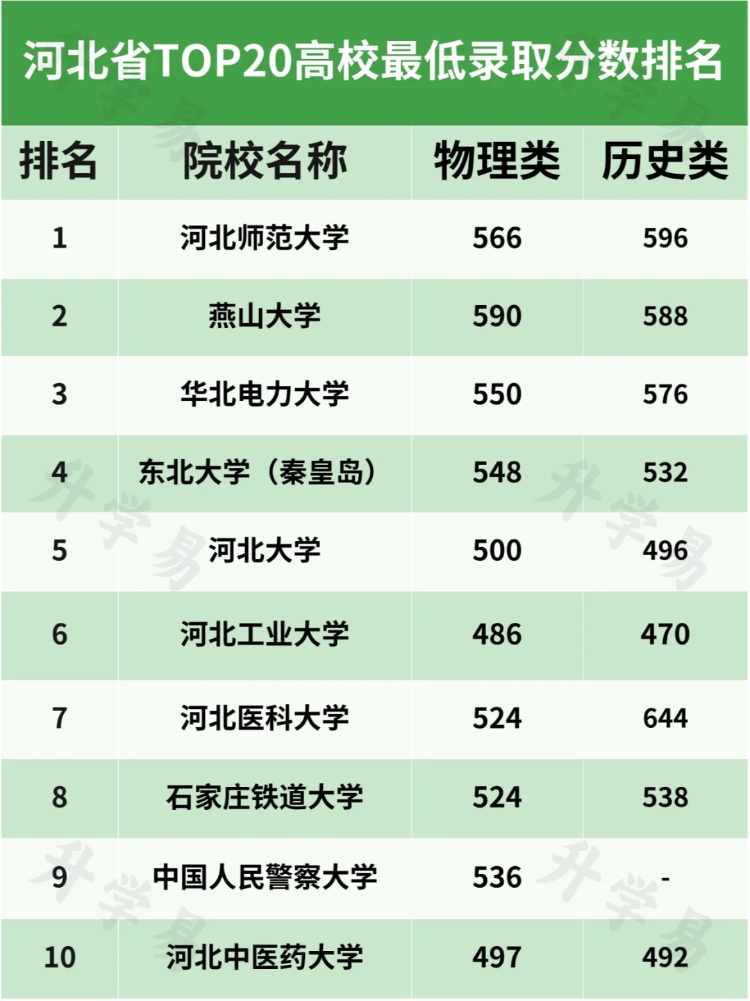 河北省TOP20高校最低录取分数排名揭晓！