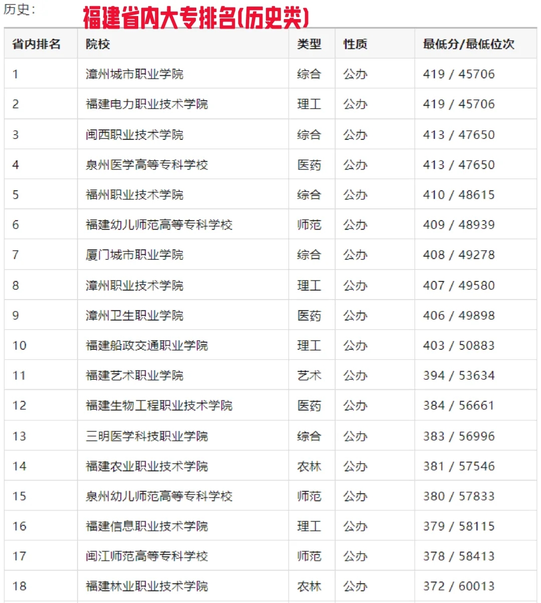 纯数据：2024福建本科大学/大专排名榜