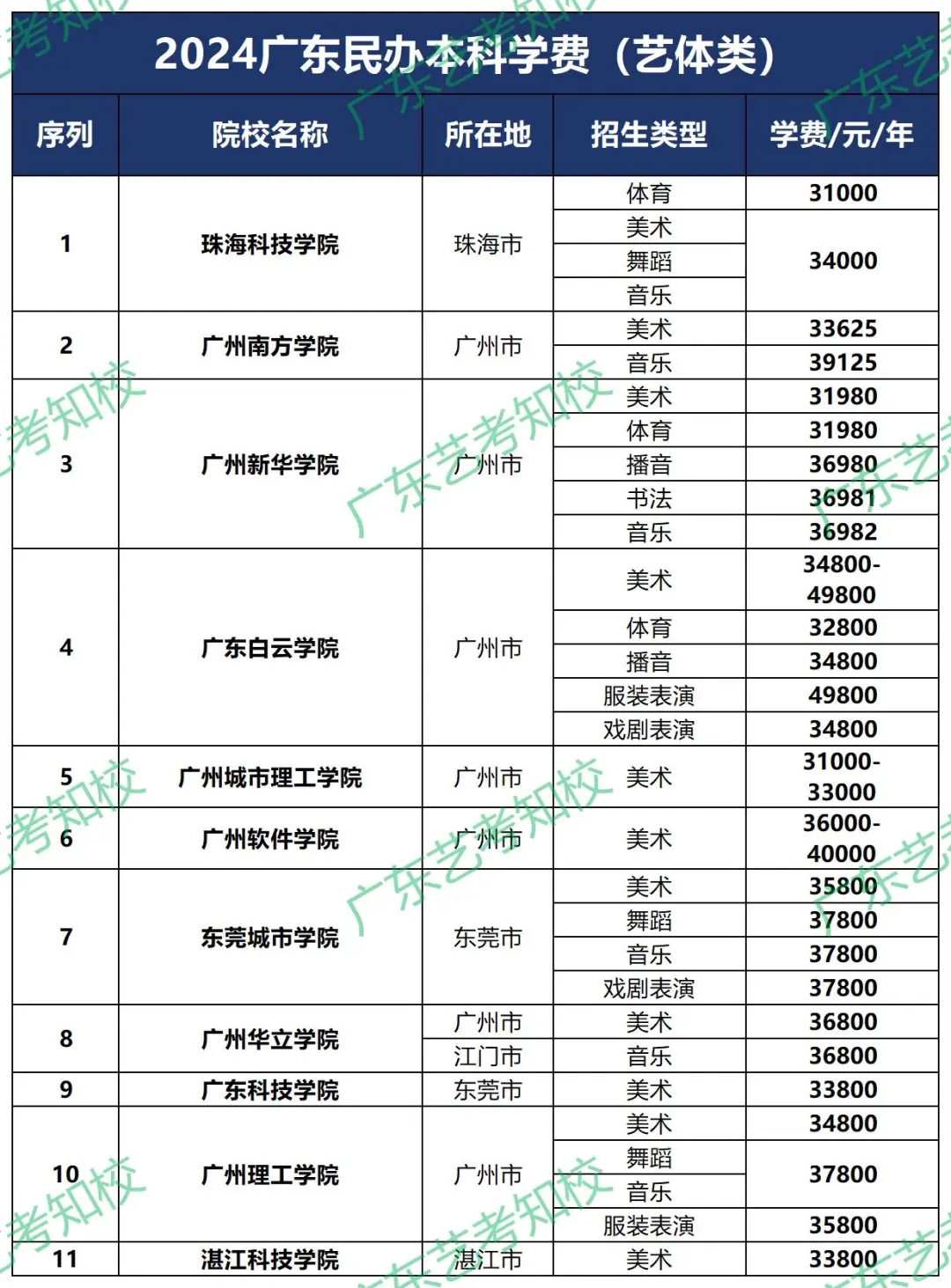 广东民办大学学费😭给省外同学一点震撼