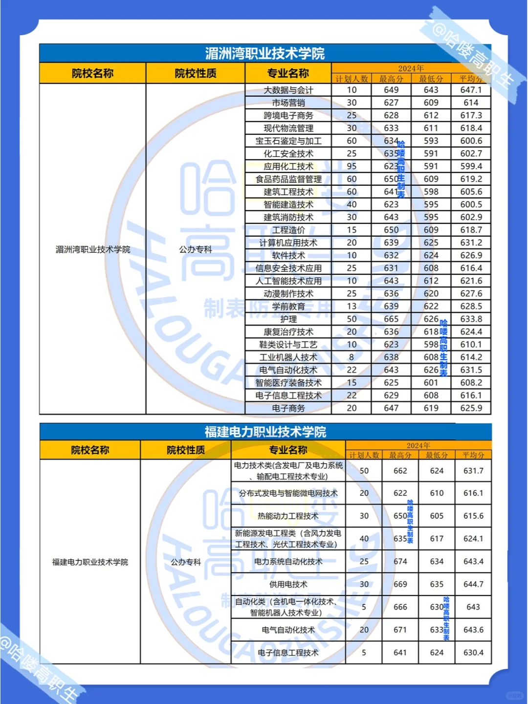 福建春考多少分上公办大专？24年最低录取分