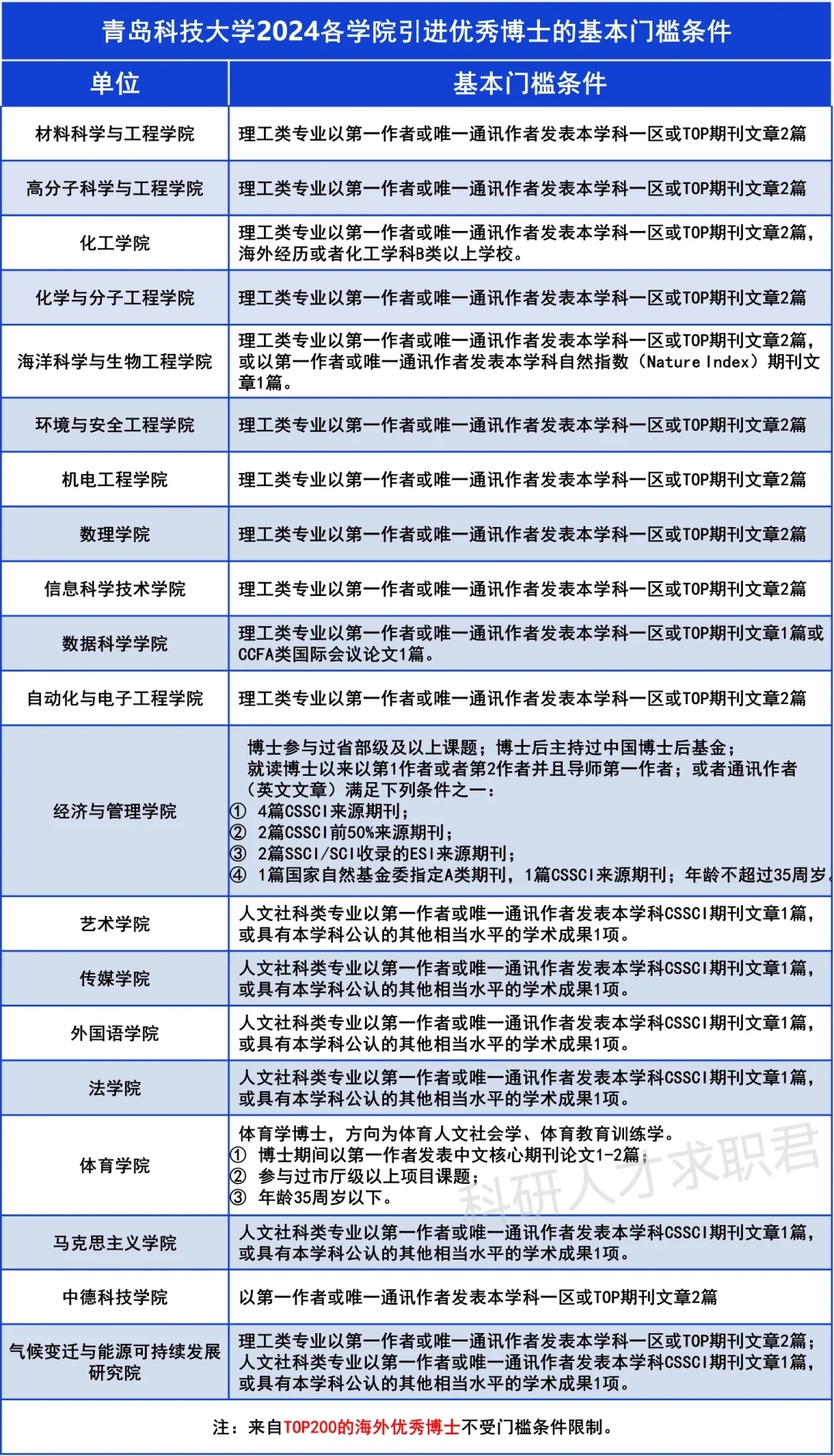 青岛科技大学2024引才，要求看这篇