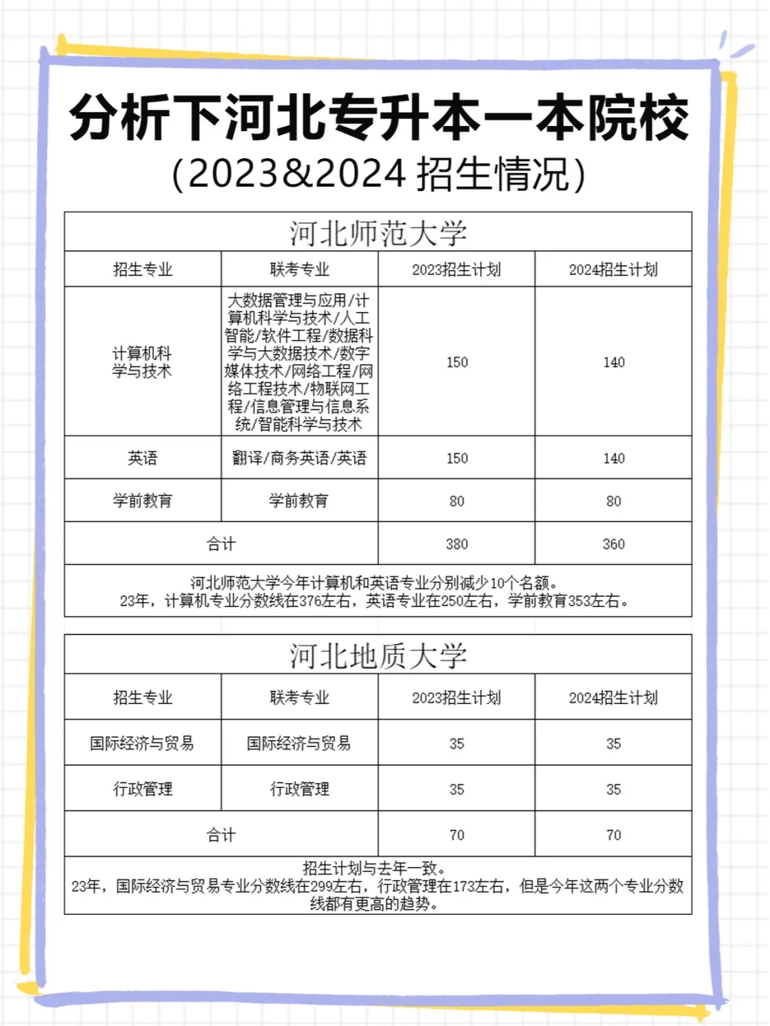 河北专升本十所一类院校 1736个名额