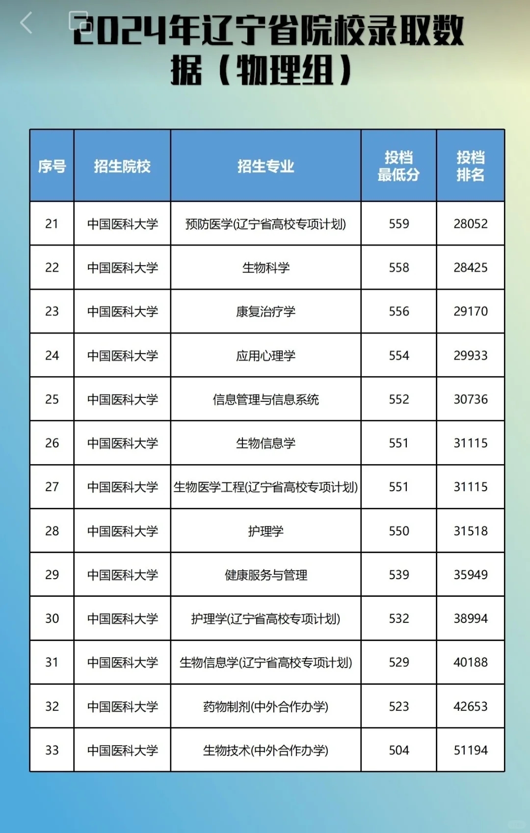 中国医科大学2024辽宁录取分数线